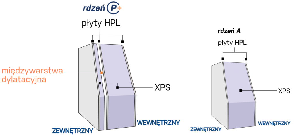 Rdzeń p 3 Rdzeń p